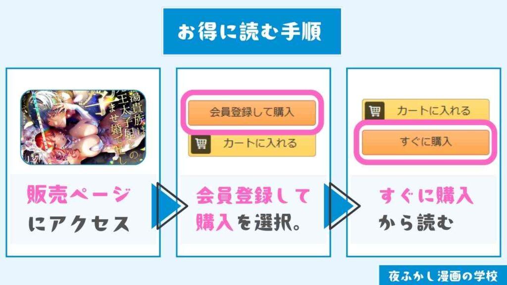 『放蕩貴族は元王太子妃との孕ませ婚で忙しい』をお得に読む手順