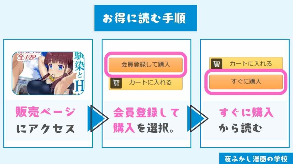 『幼馴染とHした翌日』をお得に読む手順