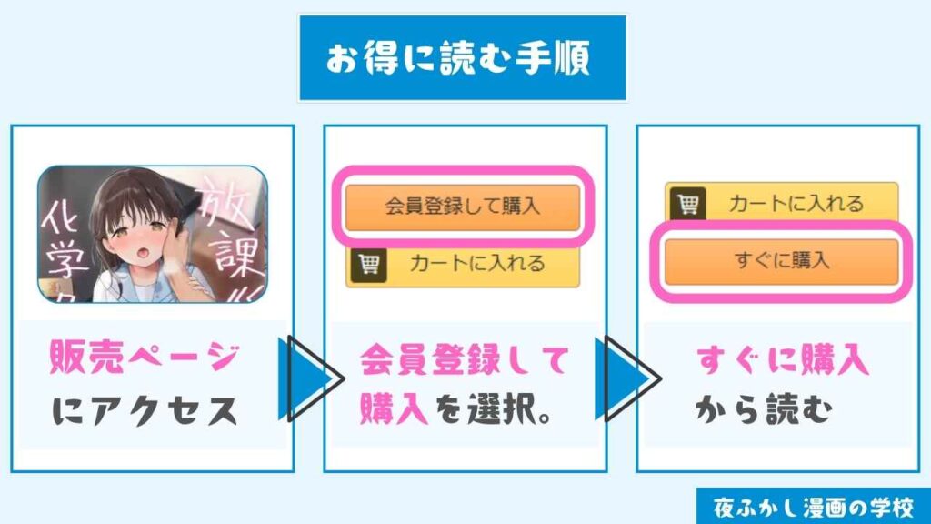 『放課後化学クラブ』をお得に読む手順