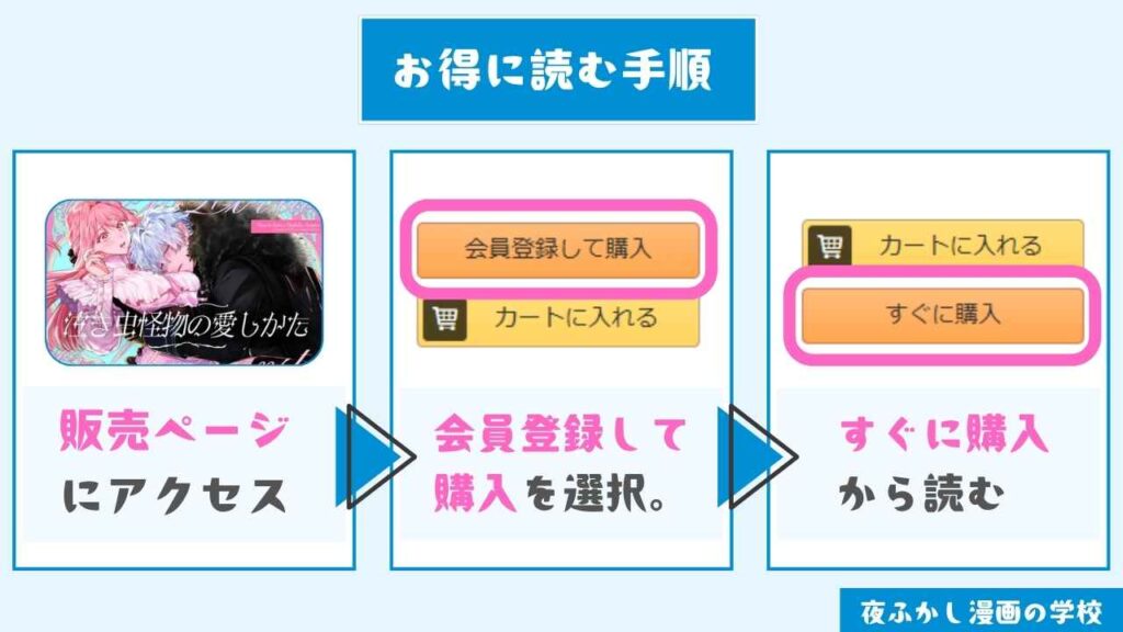 『泣き虫怪物の愛しかた』をお得に読む手順