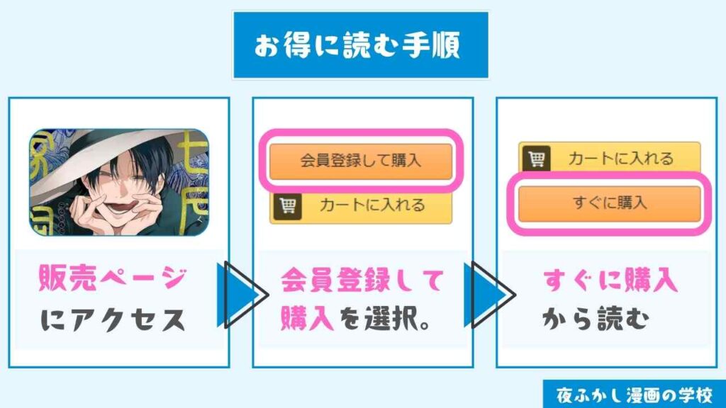 『弩S級怪異"七尺くん"を家で飼うことになりまして』をお得に読む手順
